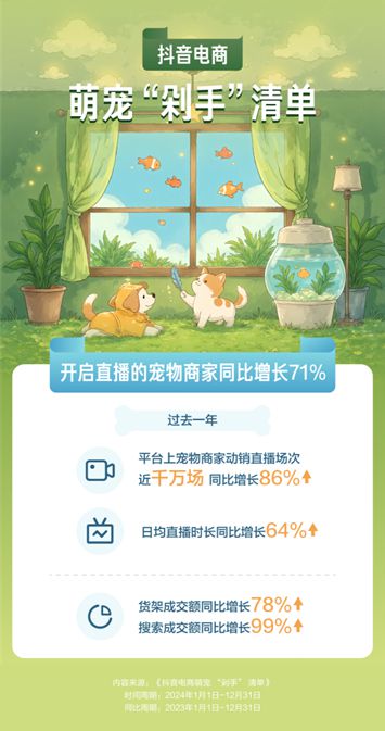 播间成交额同比增长67%开元棋牌抖音电商宠物直(图1)
