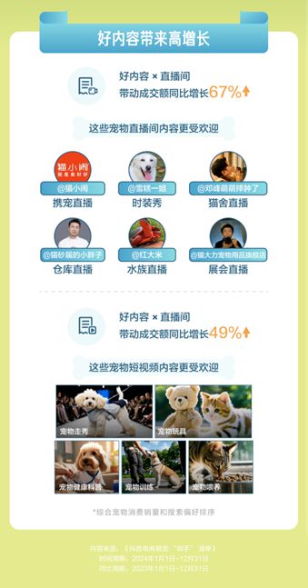 播间成交额同比增长67%开元棋牌抖音电商宠物直(图4)