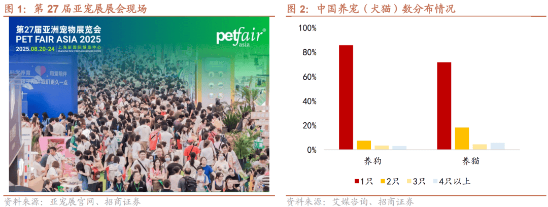 兴起——2025年亚宠展调研反馈暨观点更新报告开元棋牌宠物赛道高景气延续精细化、功能化趋势(图2)